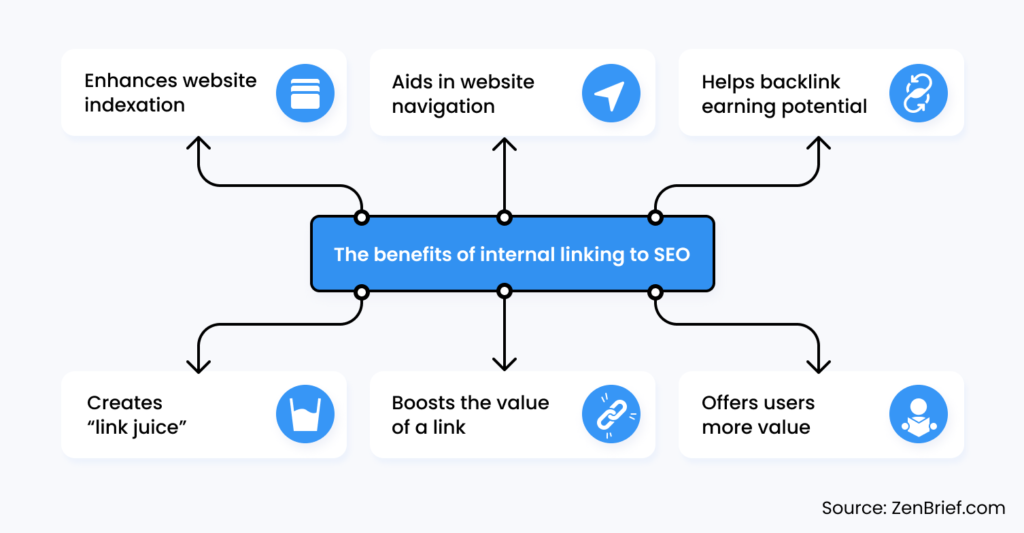 Benefits of Internal Linking