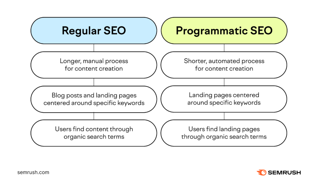 Programmatic Seo: What, Why & How