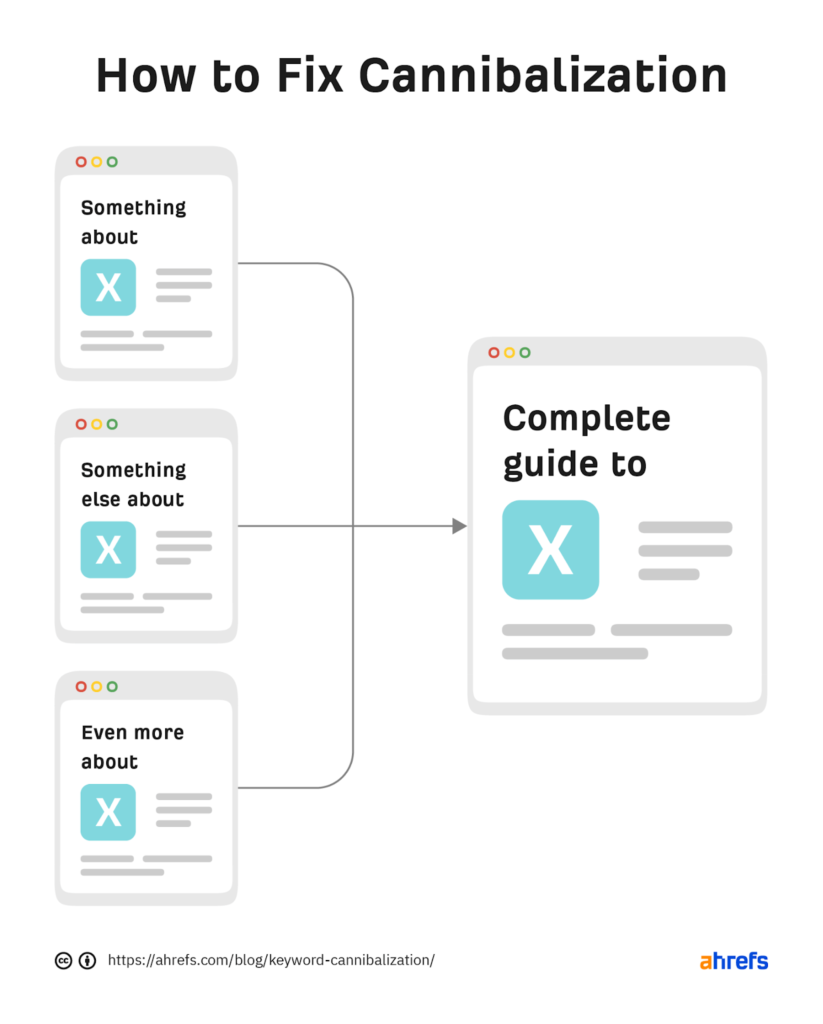 What Is Keyword Cannibalization And How to Fix It