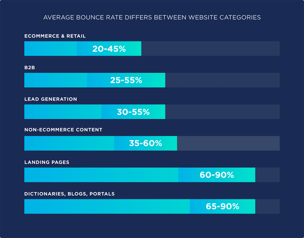 What is the Bounce Rate