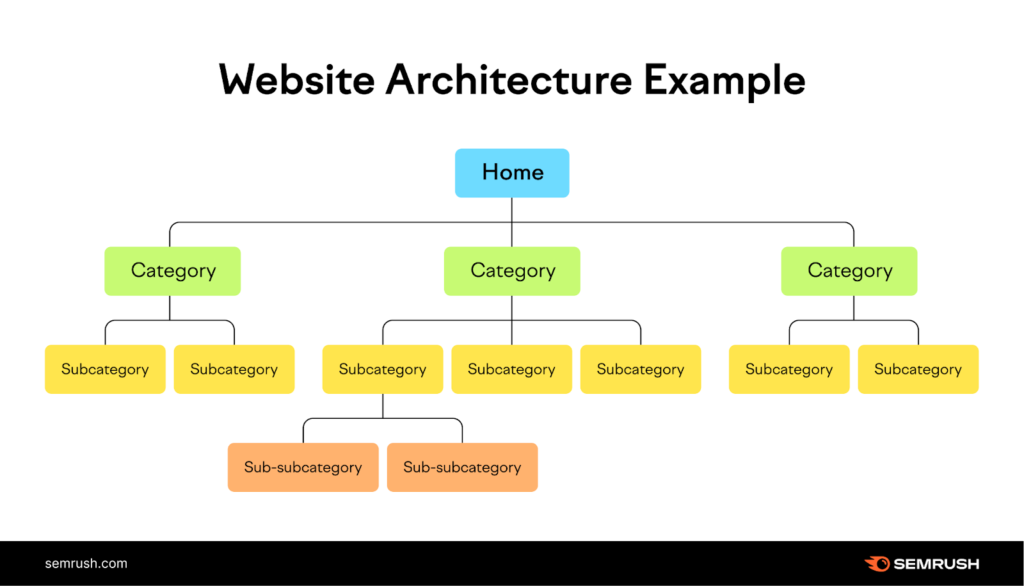 What is Website Structure & How to Design an Seo-Friendly Website Structure?